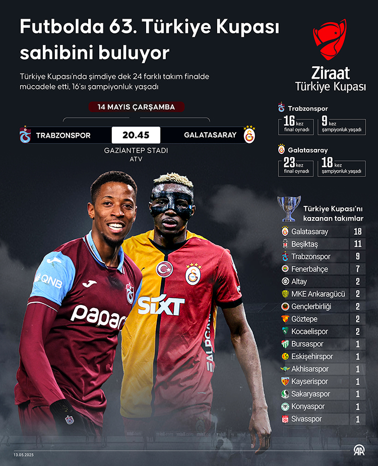 63. Türkiye Kupası Sahibini Buluyor: Finalde Trabzonspor ile Galatasaray Karşı Karşıya