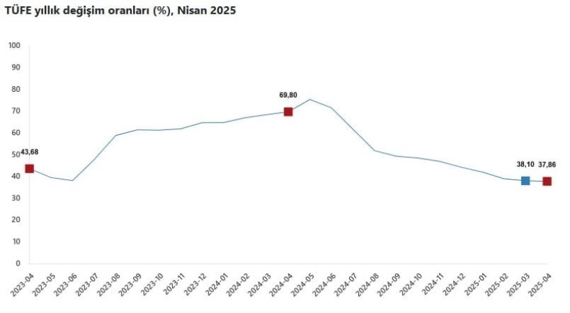 TÜİK Nisan Ayı Enflasyon Verilerini Açıkladı: Yıllık Enflasyon %37,86 Oldu