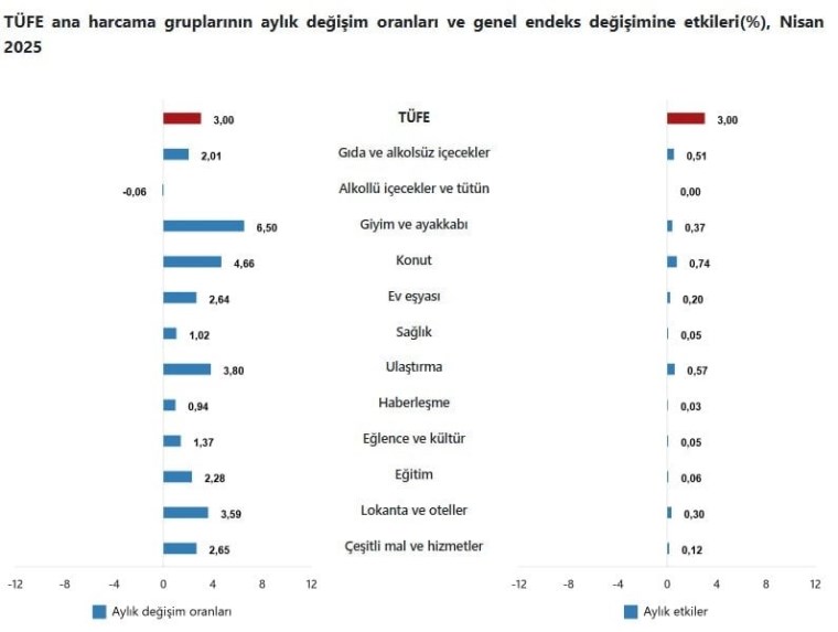 TÜİK Nisan Ayı Enflasyon Verilerini Açıkladı: Yıllık Enflasyon %37,86 Oldu